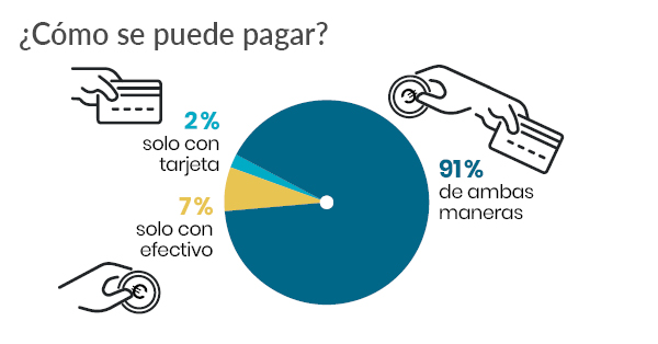 Formas de pago en máquinas expendedoras de alimentos- estudio vending en Urgencias